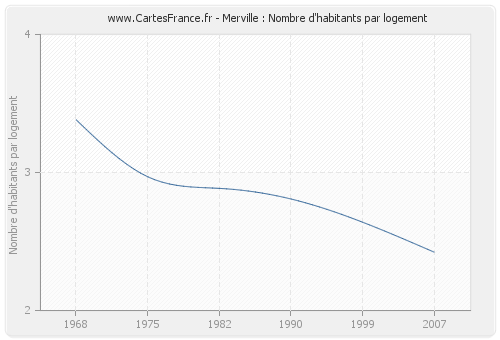 Merville : Nombre d'habitants par logement