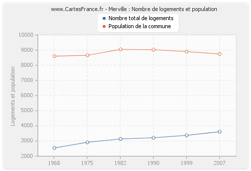 Merville : Nombre de logements et population