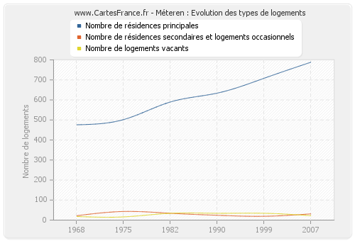 Méteren : Evolution des types de logements