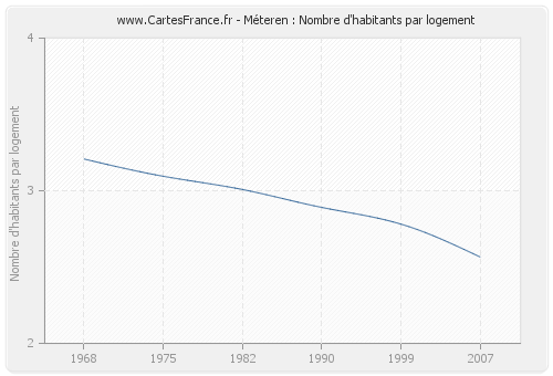 Méteren : Nombre d'habitants par logement