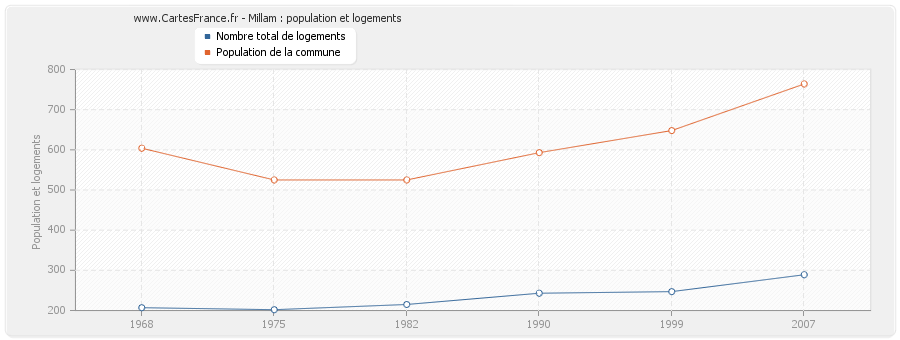 Millam : population et logements