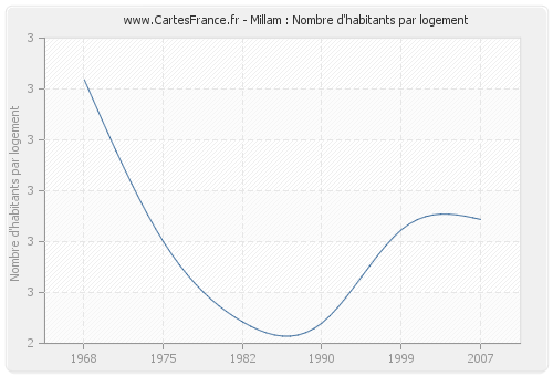 Millam : Nombre d'habitants par logement