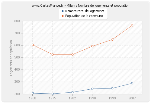 Millam : Nombre de logements et population