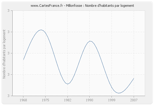 Millonfosse : Nombre d'habitants par logement