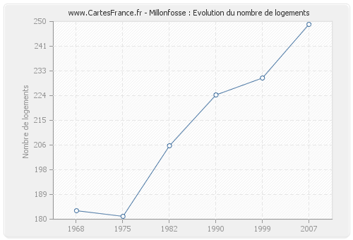 Millonfosse : Evolution du nombre de logements