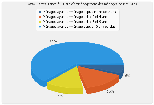 Date d'emménagement des ménages de Mœuvres