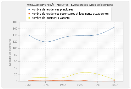 Mœuvres : Evolution des types de logements