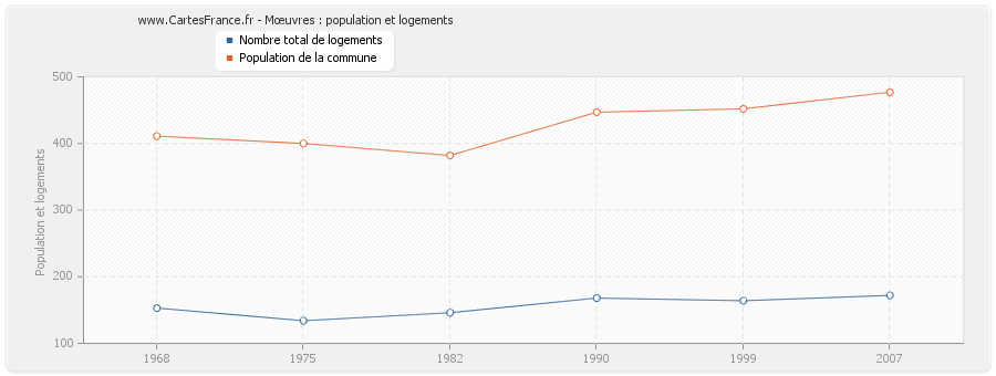 Mœuvres : population et logements