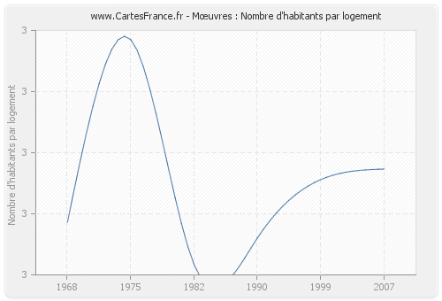 Mœuvres : Nombre d'habitants par logement