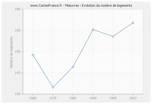 Mœuvres : Evolution du nombre de logements