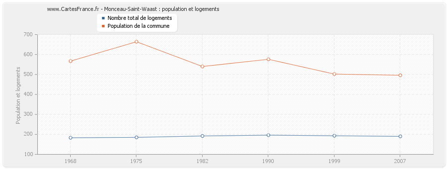 Monceau-Saint-Waast : population et logements