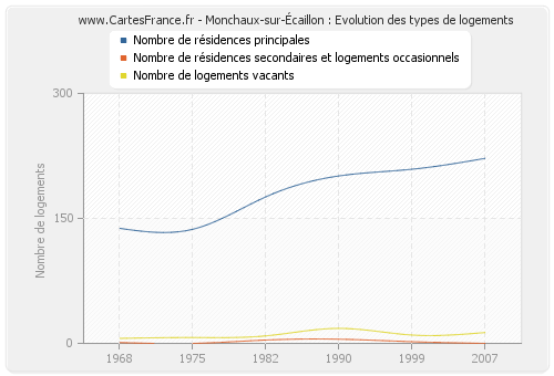 Monchaux-sur-Écaillon : Evolution des types de logements