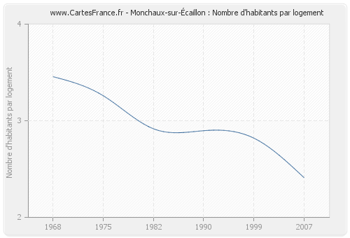 Monchaux-sur-Écaillon : Nombre d'habitants par logement