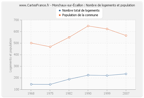 Monchaux-sur-Écaillon : Nombre de logements et population