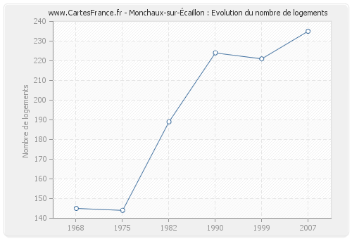 Monchaux-sur-Écaillon : Evolution du nombre de logements