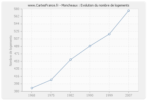 Moncheaux : Evolution du nombre de logements