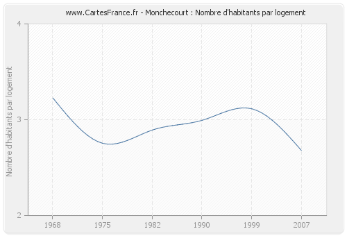 Monchecourt : Nombre d'habitants par logement