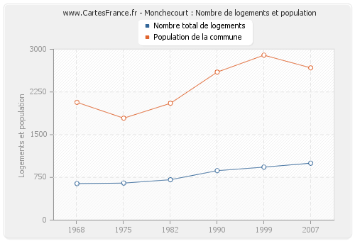 Monchecourt : Nombre de logements et population