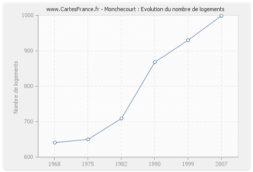 Monchecourt : Evolution du nombre de logements