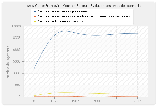 Mons-en-Barœul : Evolution des types de logements