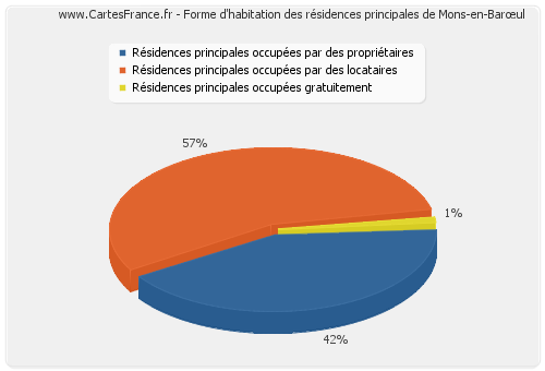 Forme d'habitation des résidences principales de Mons-en-Barœul