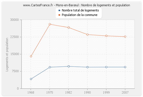 Mons-en-Barœul : Nombre de logements et population
