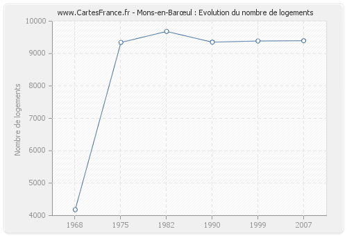 Mons-en-Barœul : Evolution du nombre de logements