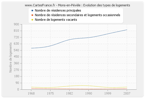 Mons-en-Pévèle : Evolution des types de logements