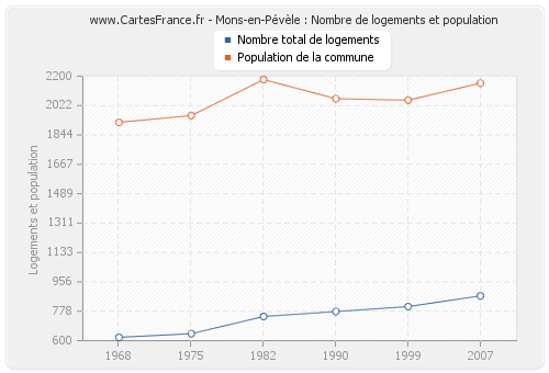 Mons-en-Pévèle : Nombre de logements et population