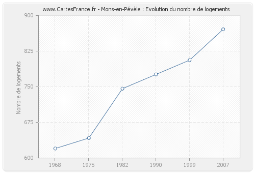 Mons-en-Pévèle : Evolution du nombre de logements