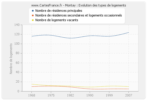 Montay : Evolution des types de logements