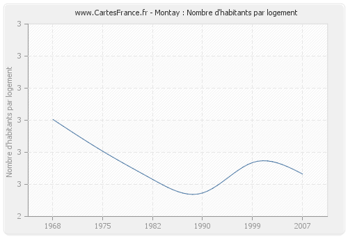 Montay : Nombre d'habitants par logement