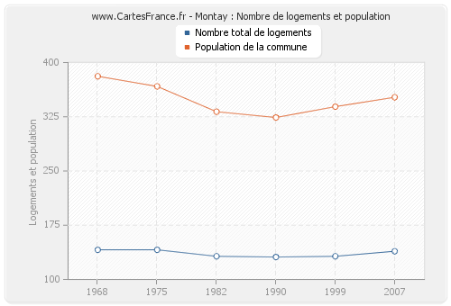 Montay : Nombre de logements et population