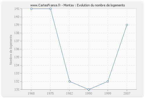 Montay : Evolution du nombre de logements