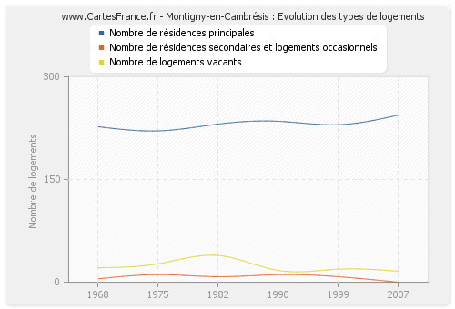Montigny-en-Cambrésis : Evolution des types de logements