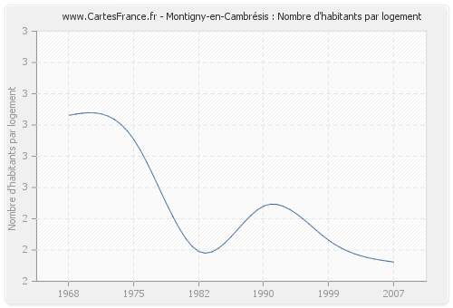 Montigny-en-Cambrésis : Nombre d'habitants par logement
