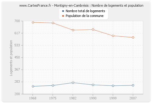 Montigny-en-Cambrésis : Nombre de logements et population