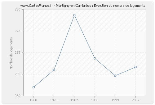 Montigny-en-Cambrésis : Evolution du nombre de logements