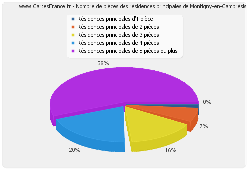 Nombre de pièces des résidences principales de Montigny-en-Cambrésis