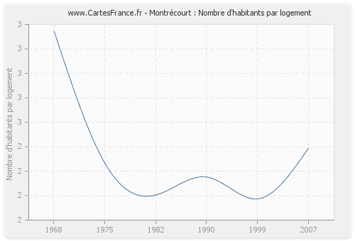 Montrécourt : Nombre d'habitants par logement
