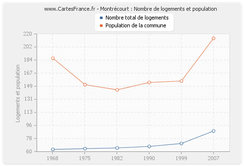 Montrécourt : Nombre de logements et population