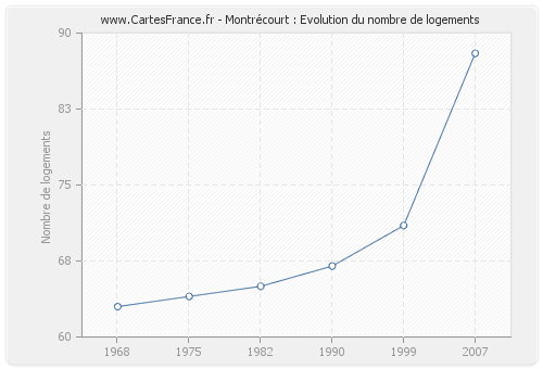 Montrécourt : Evolution du nombre de logements
