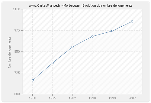 Morbecque : Evolution du nombre de logements