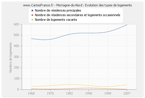 Mortagne-du-Nord : Evolution des types de logements