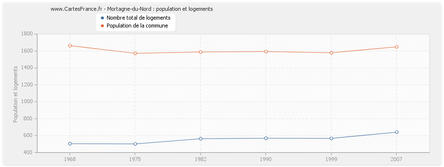 Mortagne-du-Nord : population et logements