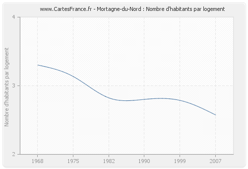 Mortagne-du-Nord : Nombre d'habitants par logement