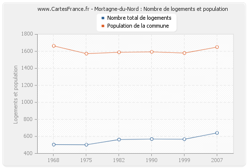 Mortagne-du-Nord : Nombre de logements et population