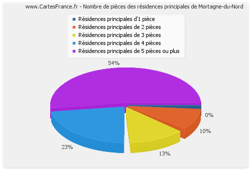 Nombre de pièces des résidences principales de Mortagne-du-Nord