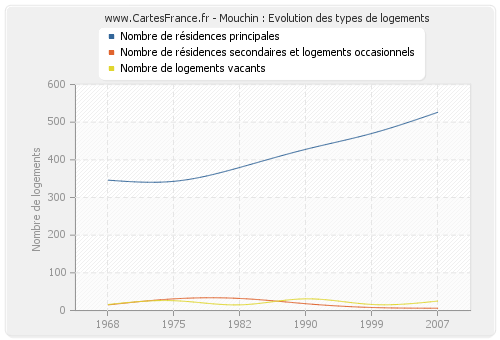 Mouchin : Evolution des types de logements