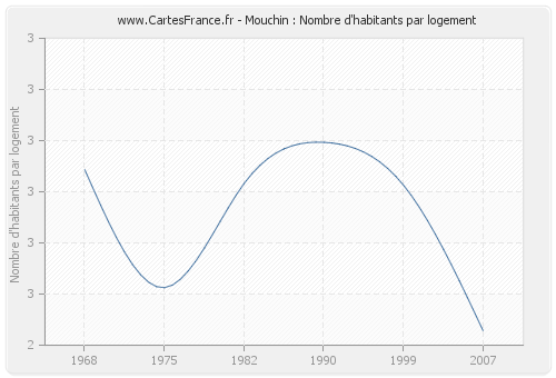 Mouchin : Nombre d'habitants par logement